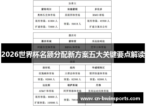 2026世界杯名额分配新方案五大关键要点解读